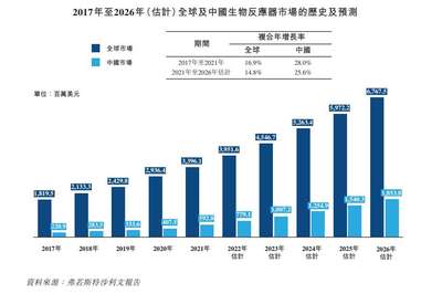 IPO研究 | 中国生物制剂市场2021年-2026年复合年增长率为14.5%